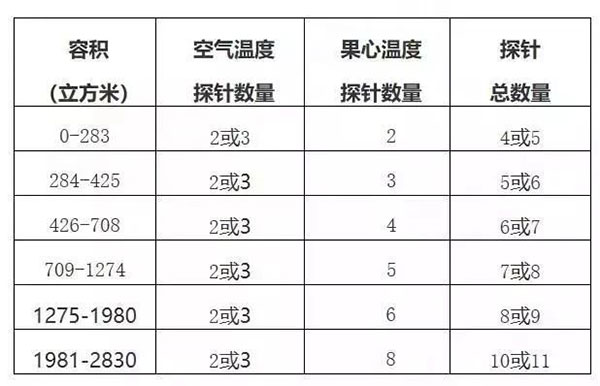 進(jìn)口南非柑橘冷藏船運(yùn)輸檢疫要求，運(yùn)輸途中冷處理操作程序