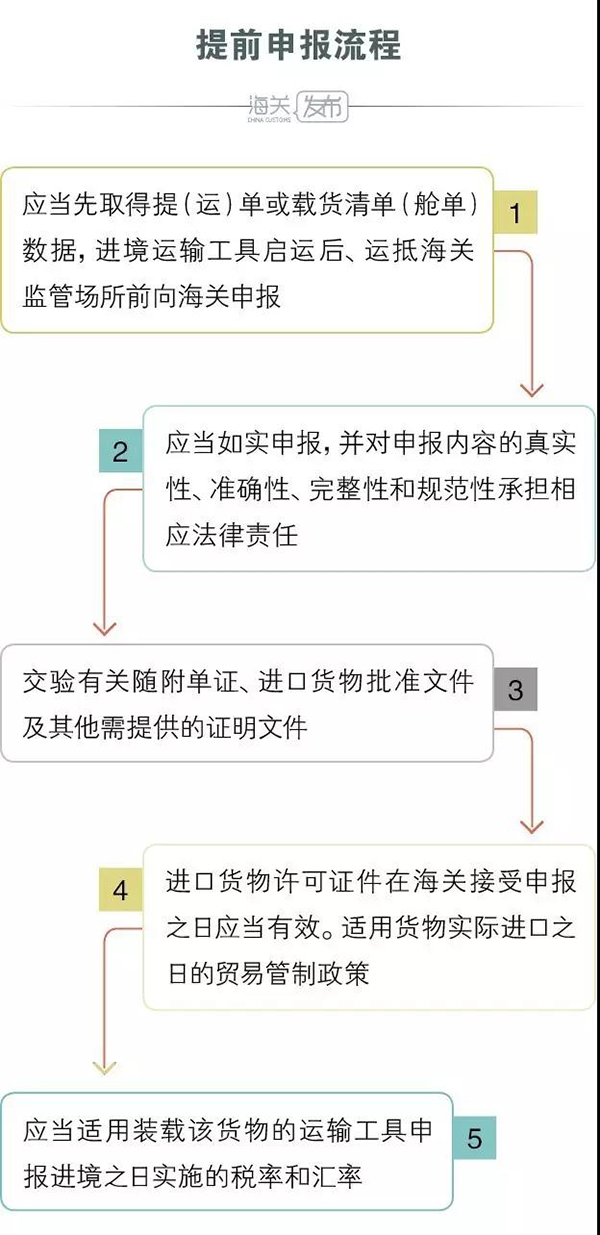 進(jìn)口提前申報流程
