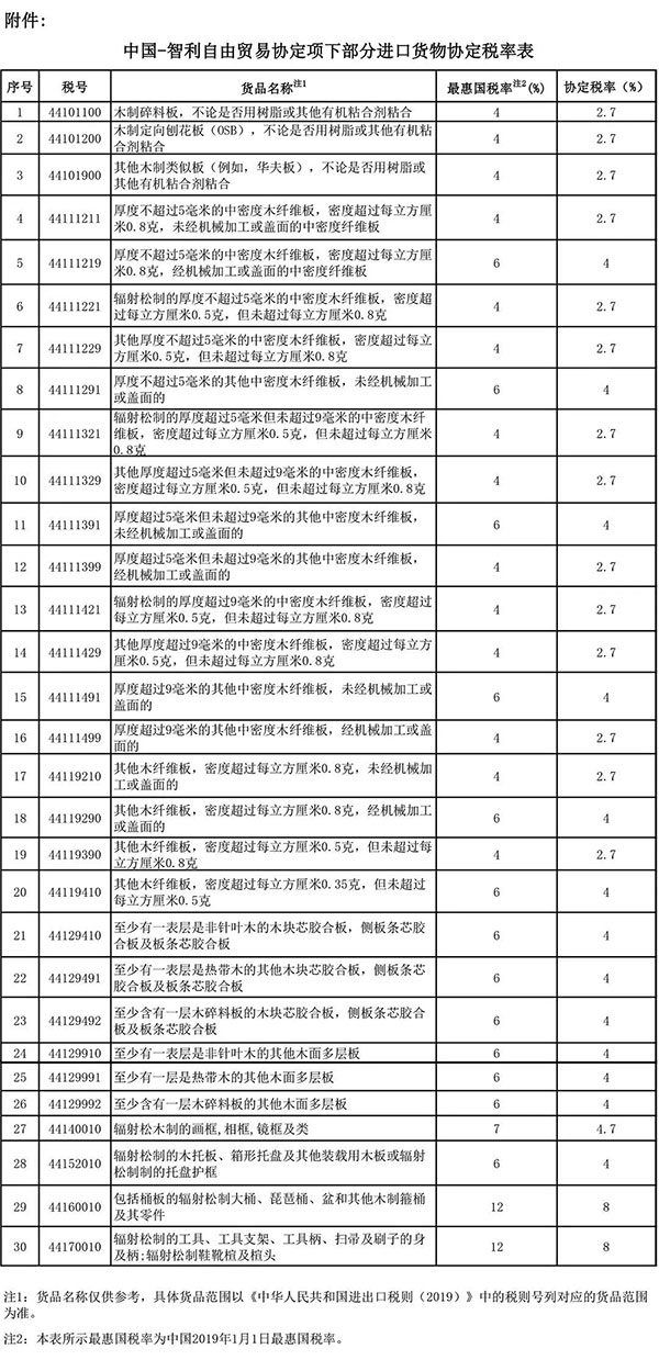 智利進(jìn)口利好！中智調(diào)整部分貨物協(xié)定稅率
