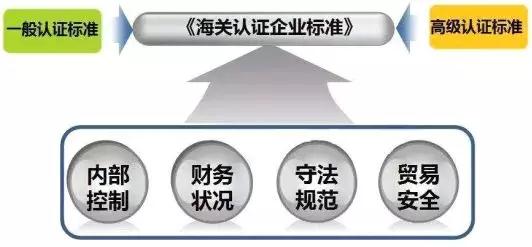 看過來！《海關(guān)認(rèn)證企業(yè)標(biāo)準(zhǔn)》全新出爐，劃重點啦！