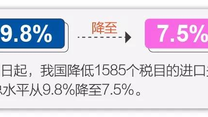 11月1日起實(shí)施降稅措施，我國(guó)關(guān)稅總水平降至7.5%