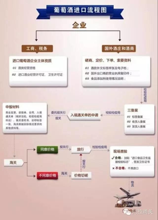 葡萄酒進(jìn)口報關(guān)