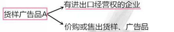 進(jìn)出口貨樣、廣告品通關(guān)指南