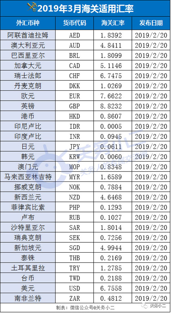 3月份海關(guān)適用匯率來了！